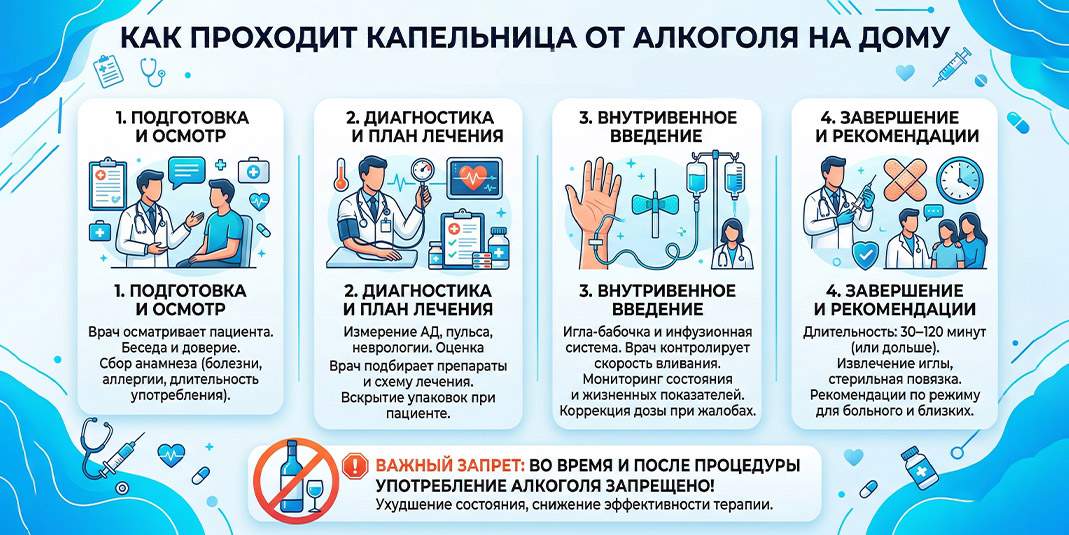 Подробная инфографика о процессе проведения капельницы от алкоголя на дому: от осмотра врача до рекомендаций после процедуры